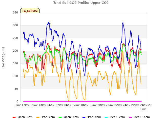 plot of Tonzi Soil CO2 Profile: Upper CO2