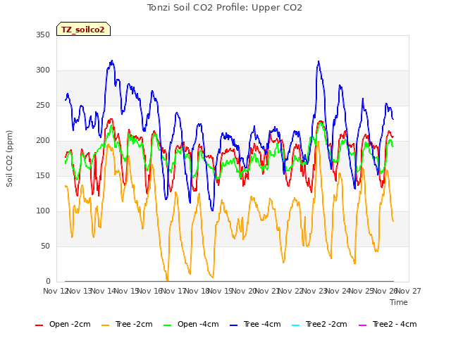 plot of Tonzi Soil CO2 Profile: Upper CO2