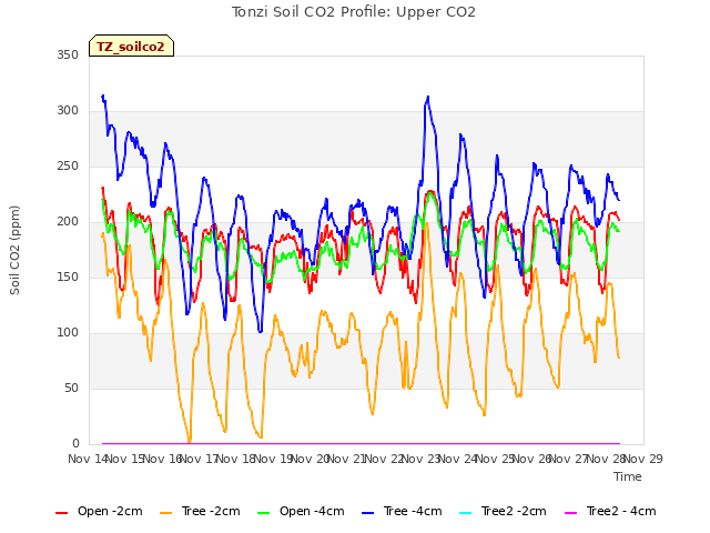 plot of Tonzi Soil CO2 Profile: Upper CO2