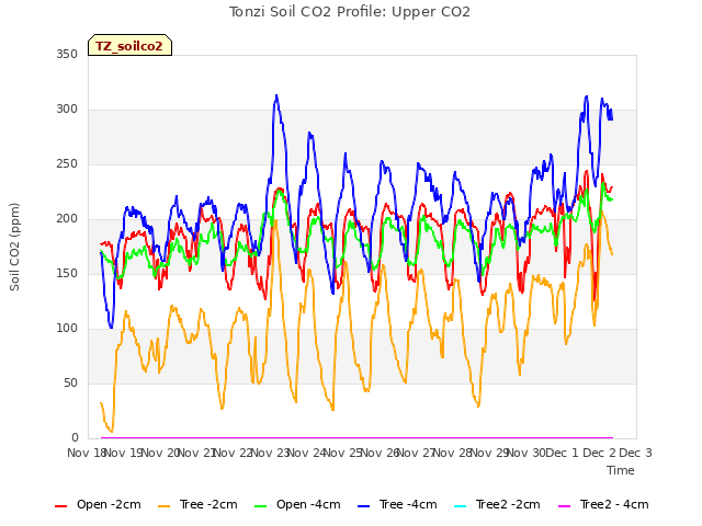 plot of Tonzi Soil CO2 Profile: Upper CO2