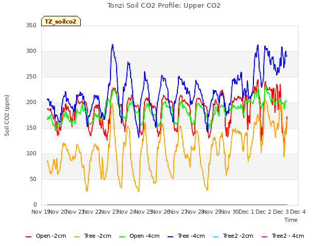 plot of Tonzi Soil CO2 Profile: Upper CO2