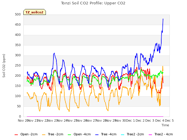 plot of Tonzi Soil CO2 Profile: Upper CO2