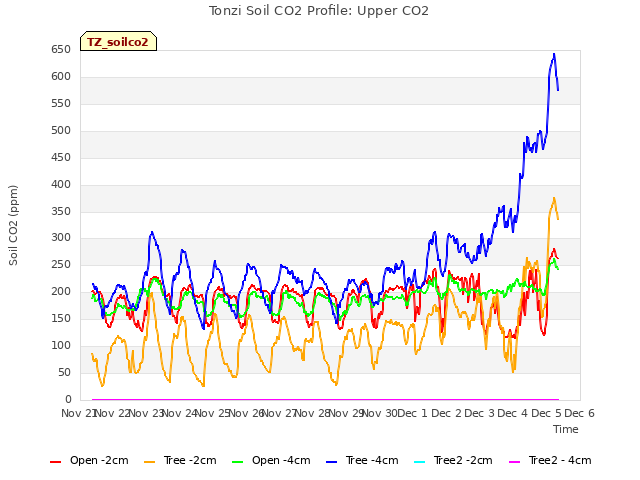 plot of Tonzi Soil CO2 Profile: Upper CO2