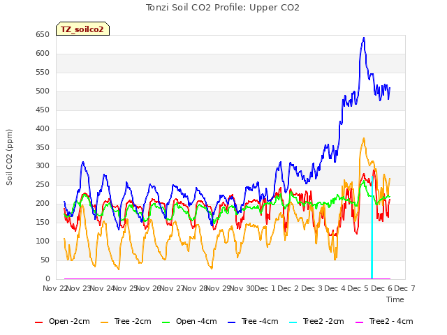 plot of Tonzi Soil CO2 Profile: Upper CO2