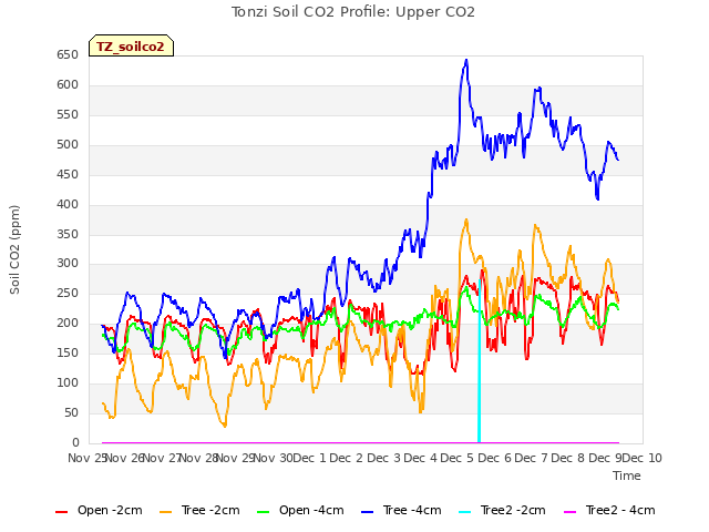 plot of Tonzi Soil CO2 Profile: Upper CO2