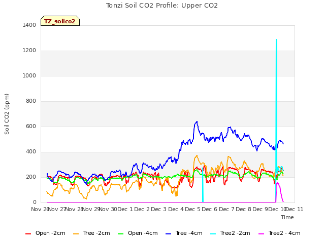 plot of Tonzi Soil CO2 Profile: Upper CO2