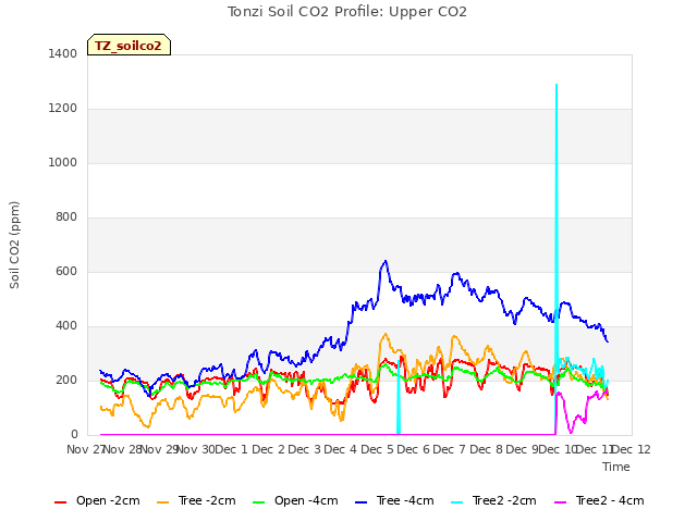 plot of Tonzi Soil CO2 Profile: Upper CO2