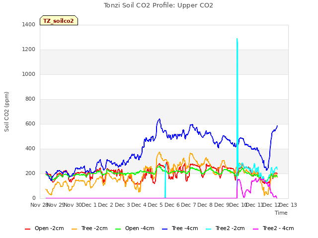 plot of Tonzi Soil CO2 Profile: Upper CO2