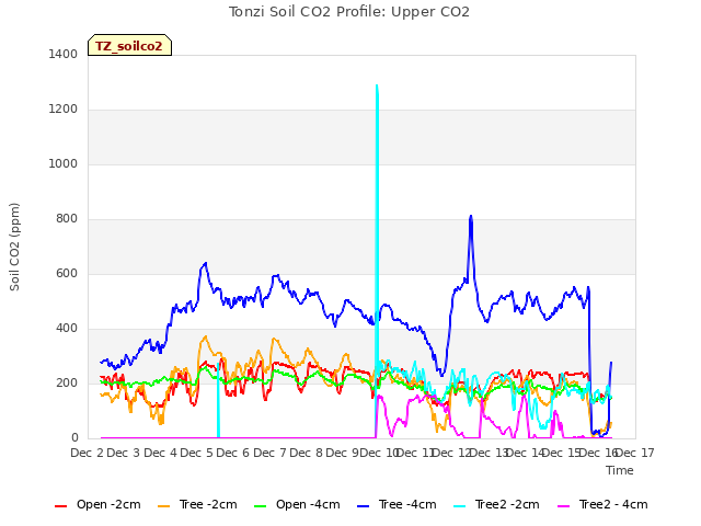 plot of Tonzi Soil CO2 Profile: Upper CO2