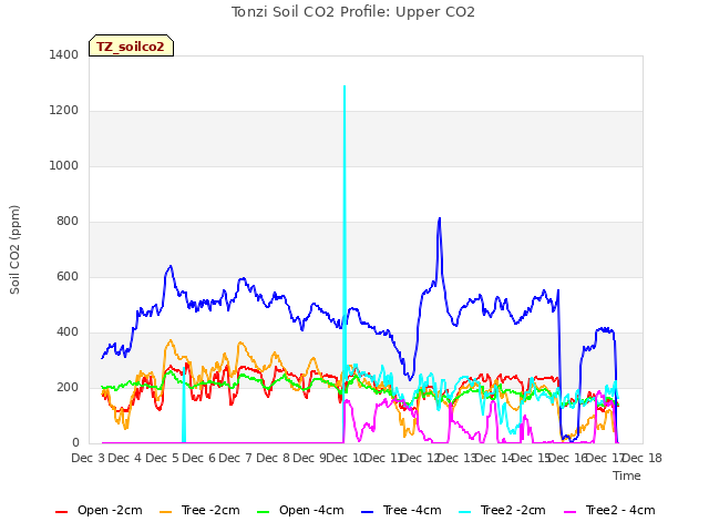 plot of Tonzi Soil CO2 Profile: Upper CO2