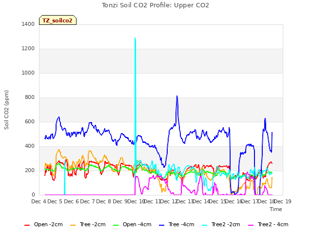 plot of Tonzi Soil CO2 Profile: Upper CO2