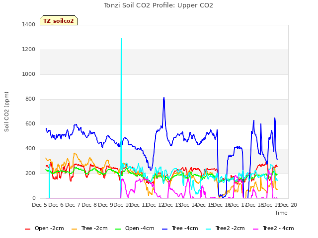 plot of Tonzi Soil CO2 Profile: Upper CO2