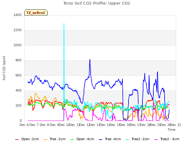 plot of Tonzi Soil CO2 Profile: Upper CO2