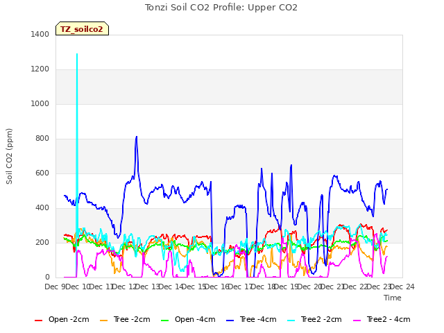 plot of Tonzi Soil CO2 Profile: Upper CO2