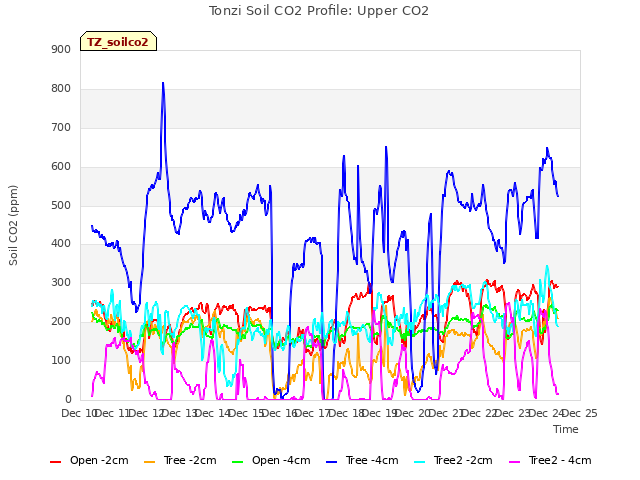 plot of Tonzi Soil CO2 Profile: Upper CO2