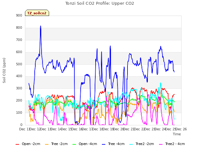 plot of Tonzi Soil CO2 Profile: Upper CO2