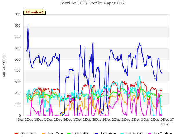 plot of Tonzi Soil CO2 Profile: Upper CO2