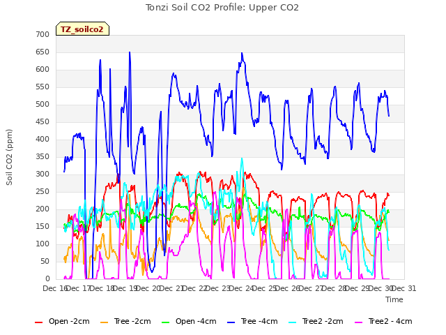 plot of Tonzi Soil CO2 Profile: Upper CO2