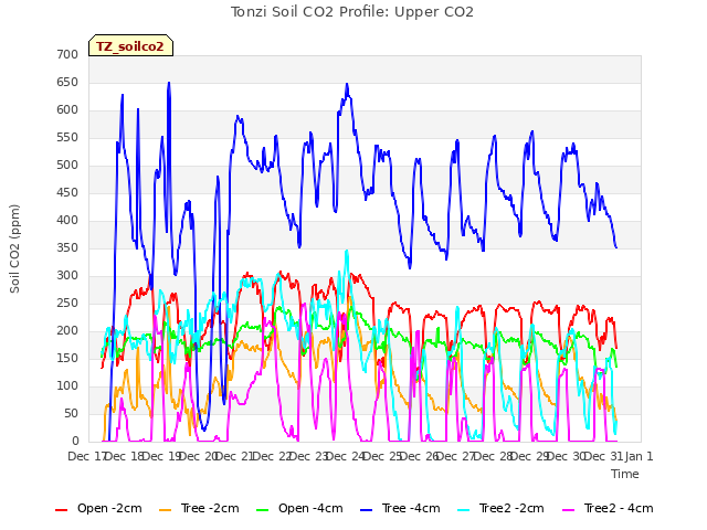 plot of Tonzi Soil CO2 Profile: Upper CO2