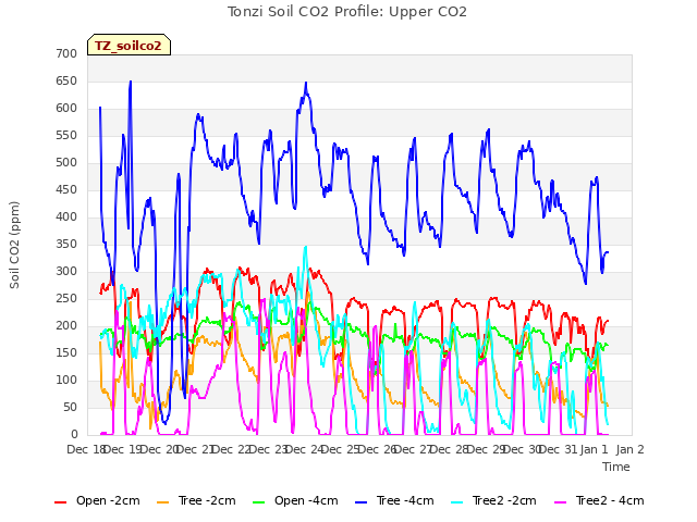 plot of Tonzi Soil CO2 Profile: Upper CO2