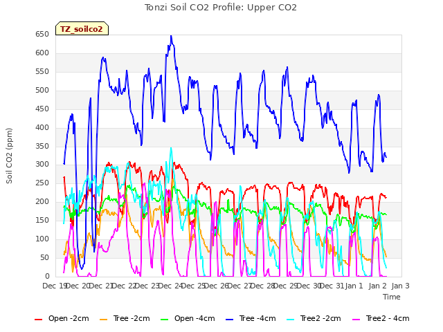 plot of Tonzi Soil CO2 Profile: Upper CO2