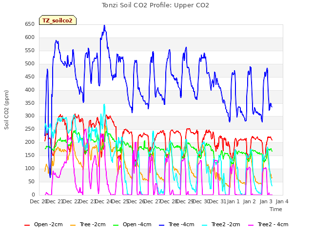 plot of Tonzi Soil CO2 Profile: Upper CO2