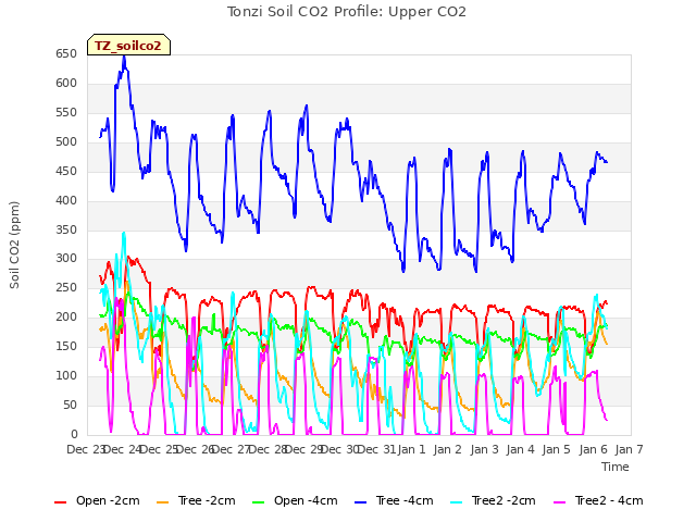 plot of Tonzi Soil CO2 Profile: Upper CO2