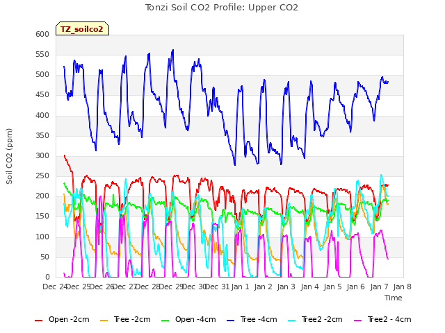 plot of Tonzi Soil CO2 Profile: Upper CO2