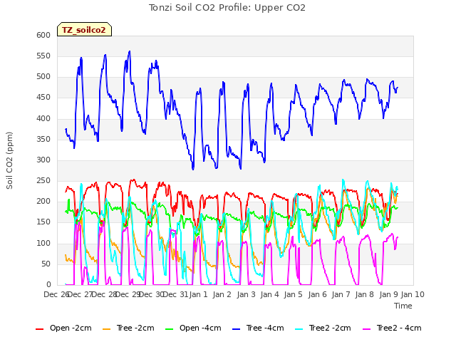 plot of Tonzi Soil CO2 Profile: Upper CO2