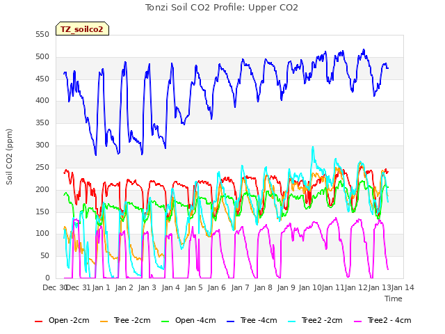 plot of Tonzi Soil CO2 Profile: Upper CO2