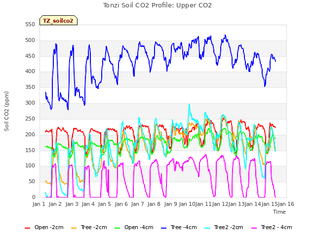 plot of Tonzi Soil CO2 Profile: Upper CO2