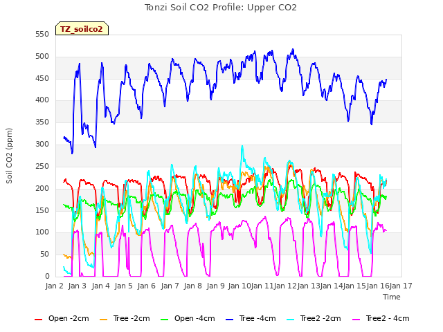 plot of Tonzi Soil CO2 Profile: Upper CO2