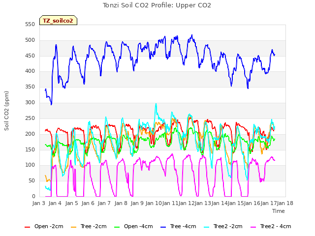 plot of Tonzi Soil CO2 Profile: Upper CO2