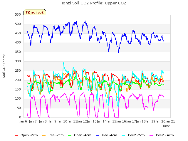 plot of Tonzi Soil CO2 Profile: Upper CO2