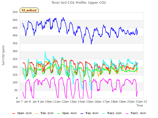 plot of Tonzi Soil CO2 Profile: Upper CO2