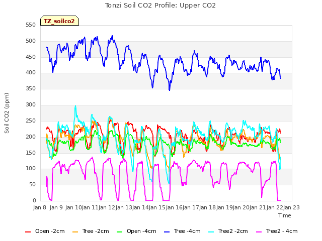 plot of Tonzi Soil CO2 Profile: Upper CO2