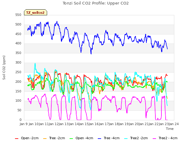 plot of Tonzi Soil CO2 Profile: Upper CO2