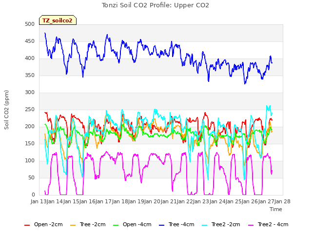plot of Tonzi Soil CO2 Profile: Upper CO2