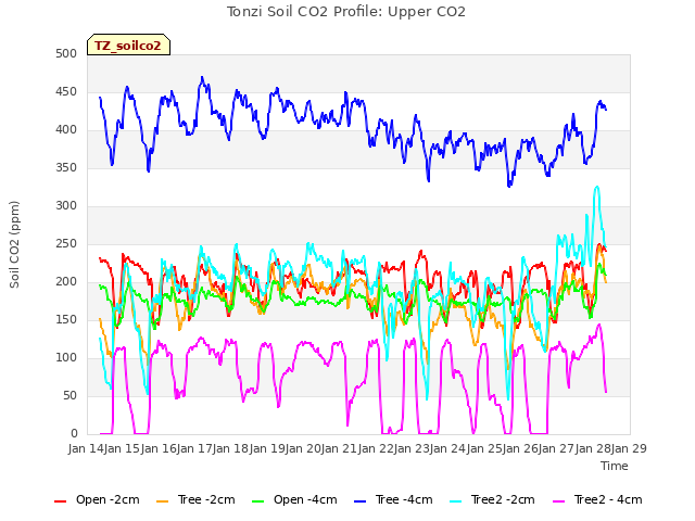 plot of Tonzi Soil CO2 Profile: Upper CO2