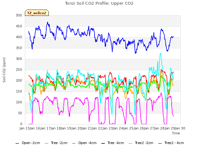 plot of Tonzi Soil CO2 Profile: Upper CO2