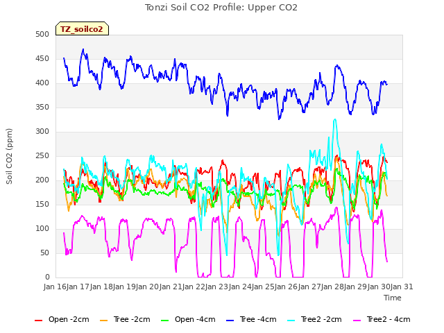 plot of Tonzi Soil CO2 Profile: Upper CO2