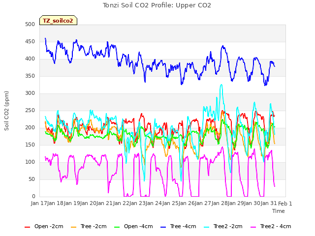 plot of Tonzi Soil CO2 Profile: Upper CO2