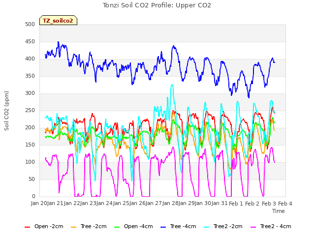 plot of Tonzi Soil CO2 Profile: Upper CO2