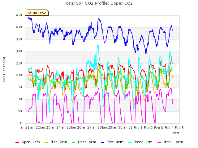 plot of Tonzi Soil CO2 Profile: Upper CO2