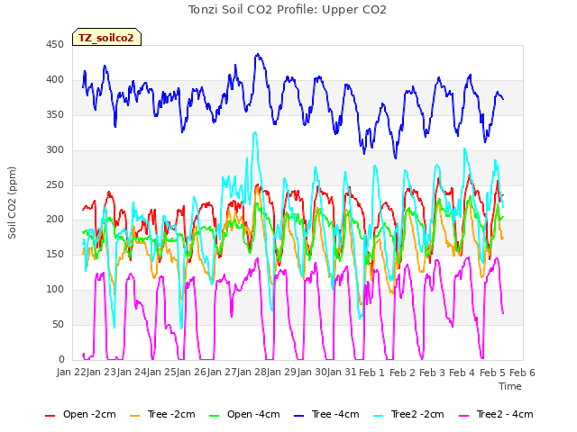 plot of Tonzi Soil CO2 Profile: Upper CO2