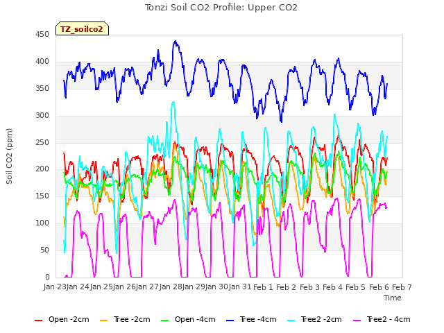 plot of Tonzi Soil CO2 Profile: Upper CO2