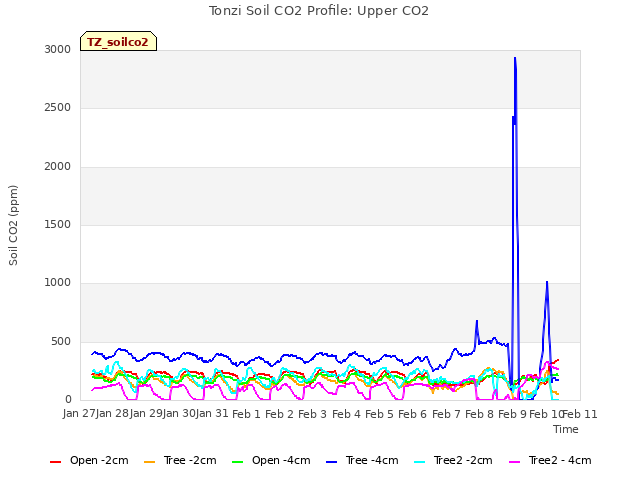 plot of Tonzi Soil CO2 Profile: Upper CO2