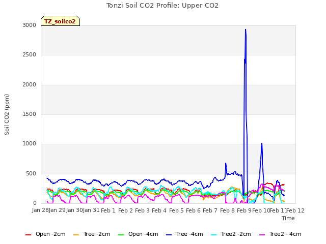 plot of Tonzi Soil CO2 Profile: Upper CO2