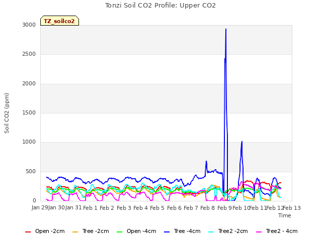 plot of Tonzi Soil CO2 Profile: Upper CO2