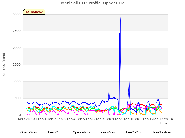 plot of Tonzi Soil CO2 Profile: Upper CO2